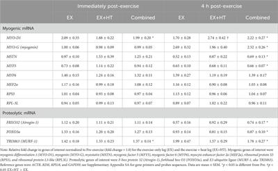 The combined influences of local heat application and resistance exercise on the acute mRNA response of skeletal muscle